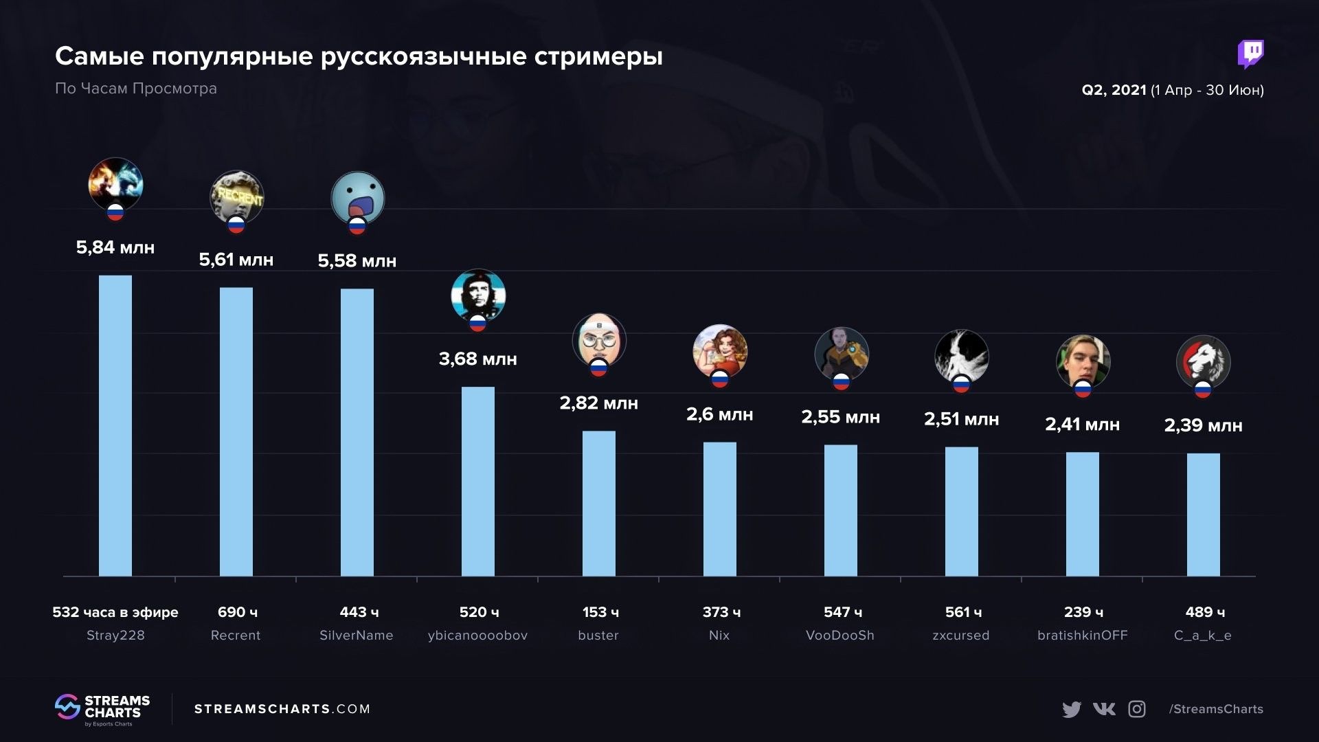 Самые популярные русскоязычные стримеры на Twitch за второй квартал 2021 года
