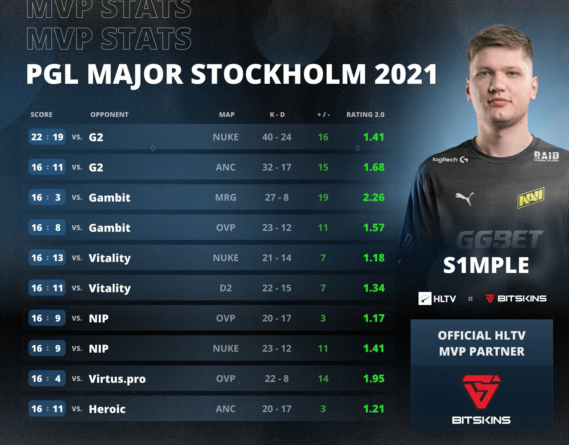 S1mple — MVP на PGL Major Stockholm 2021