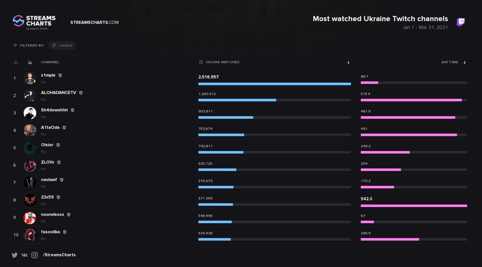Топ-10 украинских стримеров на Twitch по количеству часов просмотра