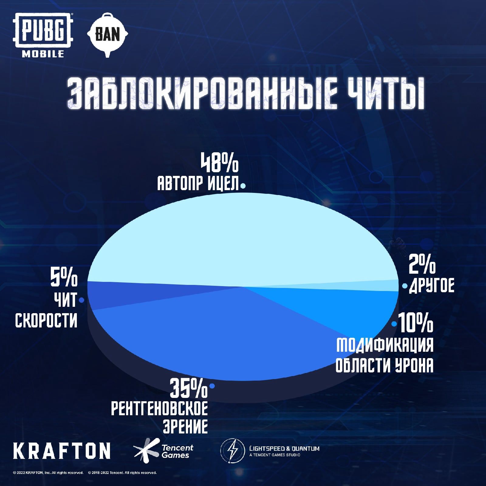 Статистика самых востребованных читов среди игроков в PUBG: Mobile