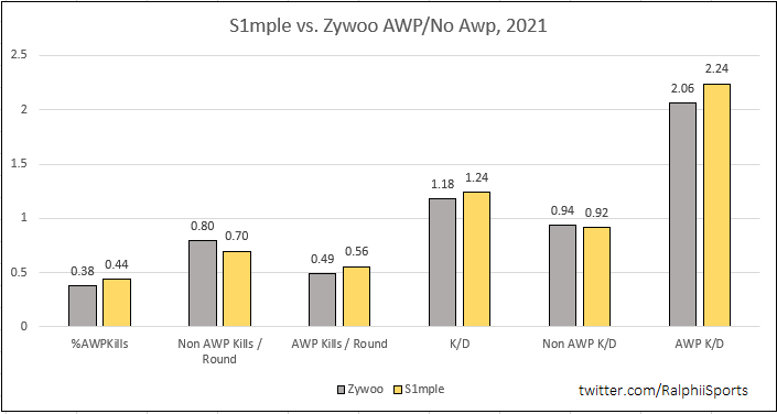 Показатели s1mple и ZywOo с/без AWP