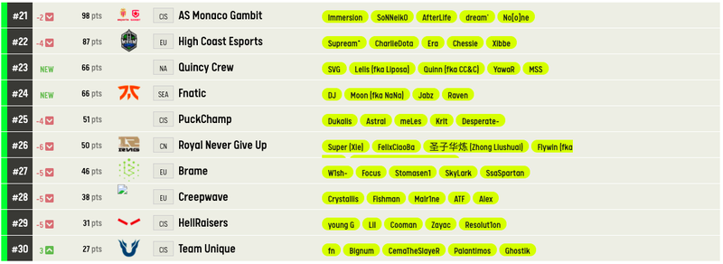 Рейтинг лучших команд мира по Dota 2 по версии ESL