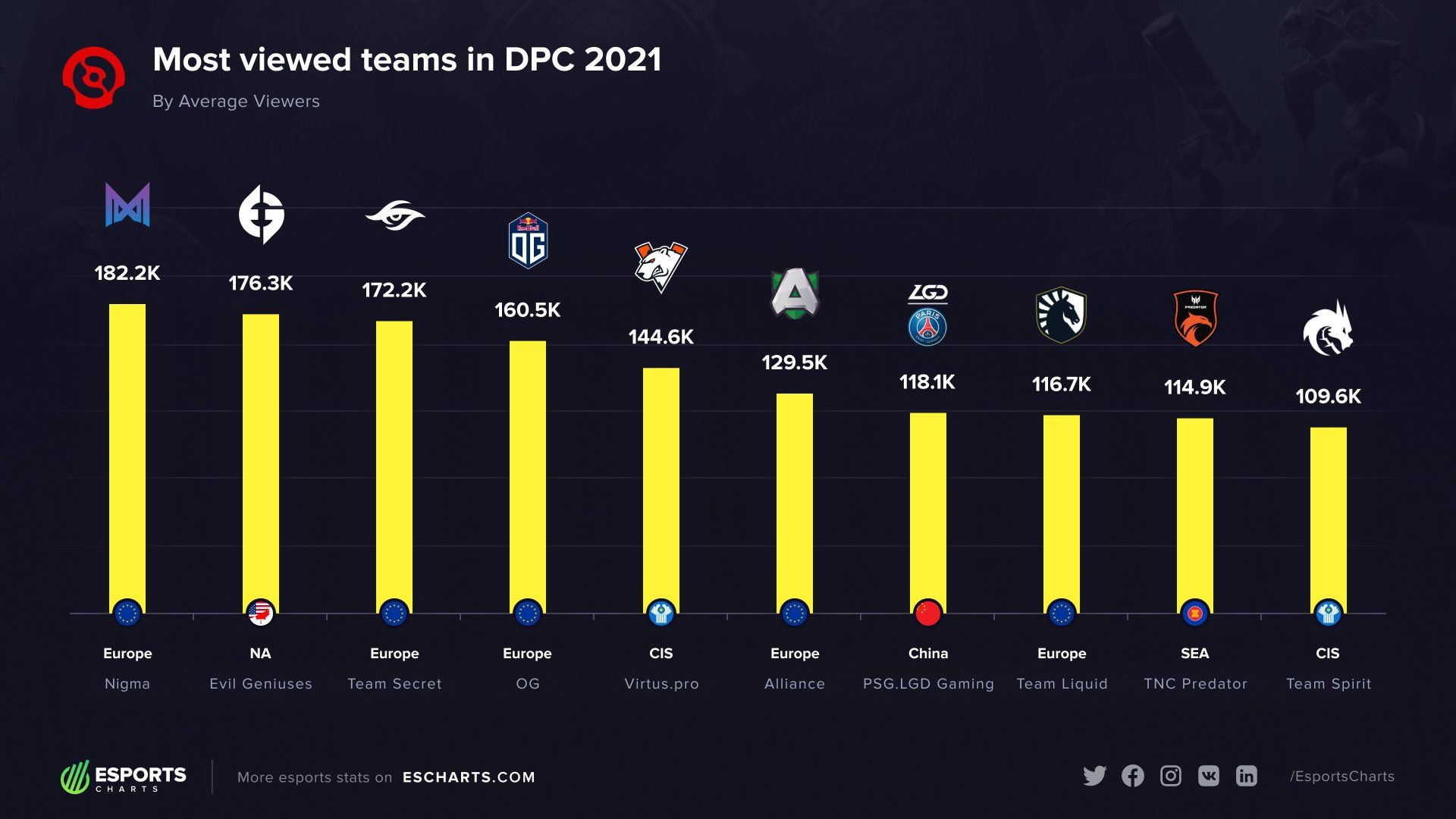 Самые популярные команды на DPC 2021