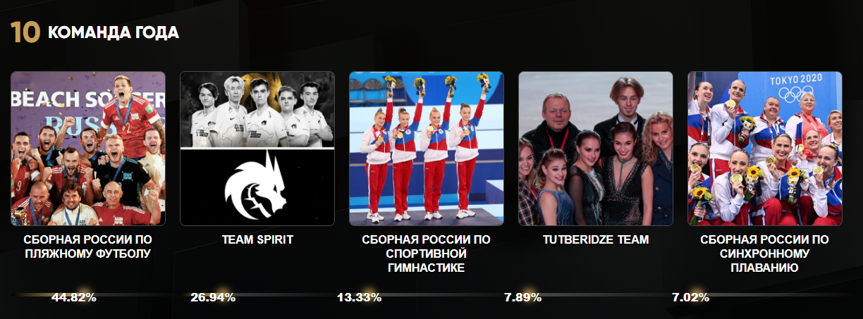 ТОП-5 в номинации «Лучшая российская команда 2021 года»