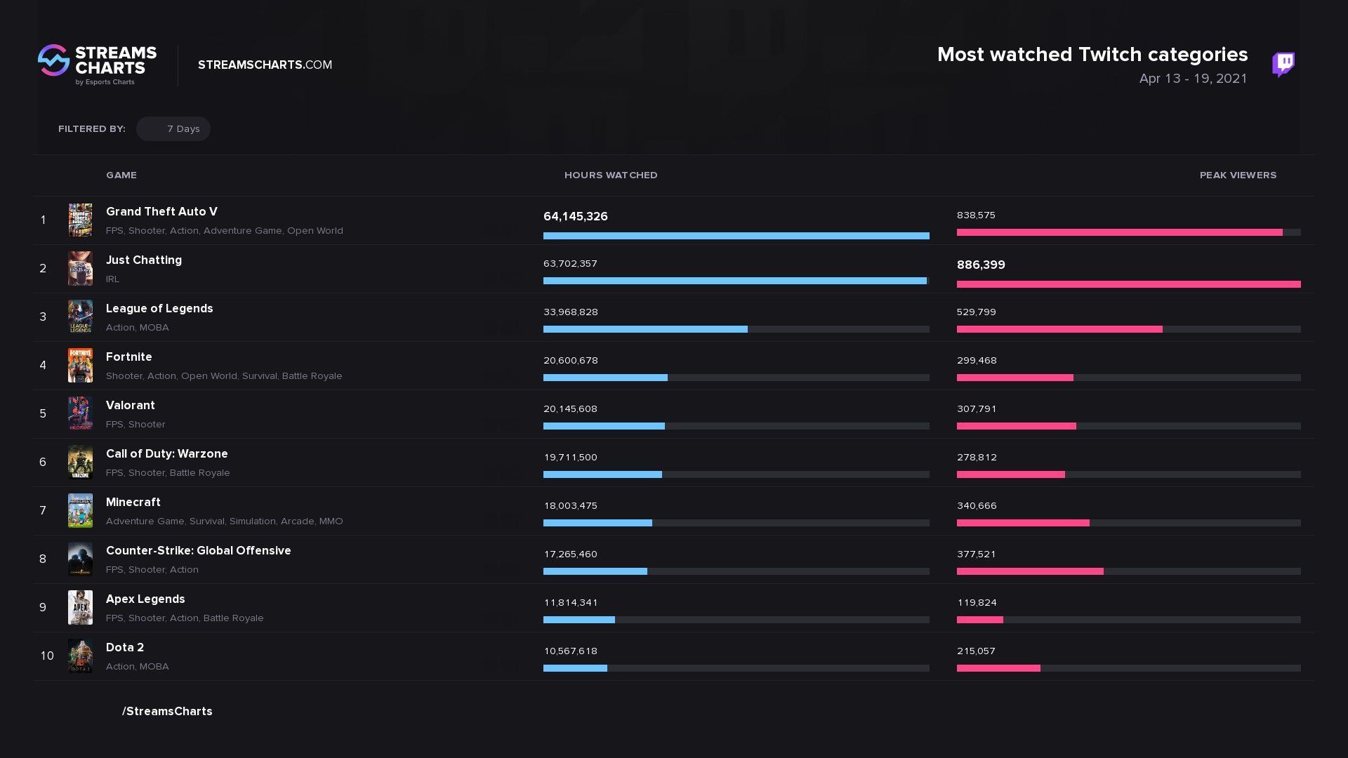 Самые популярные категории на Twitch по итогам периода с 13 по 19 апреля