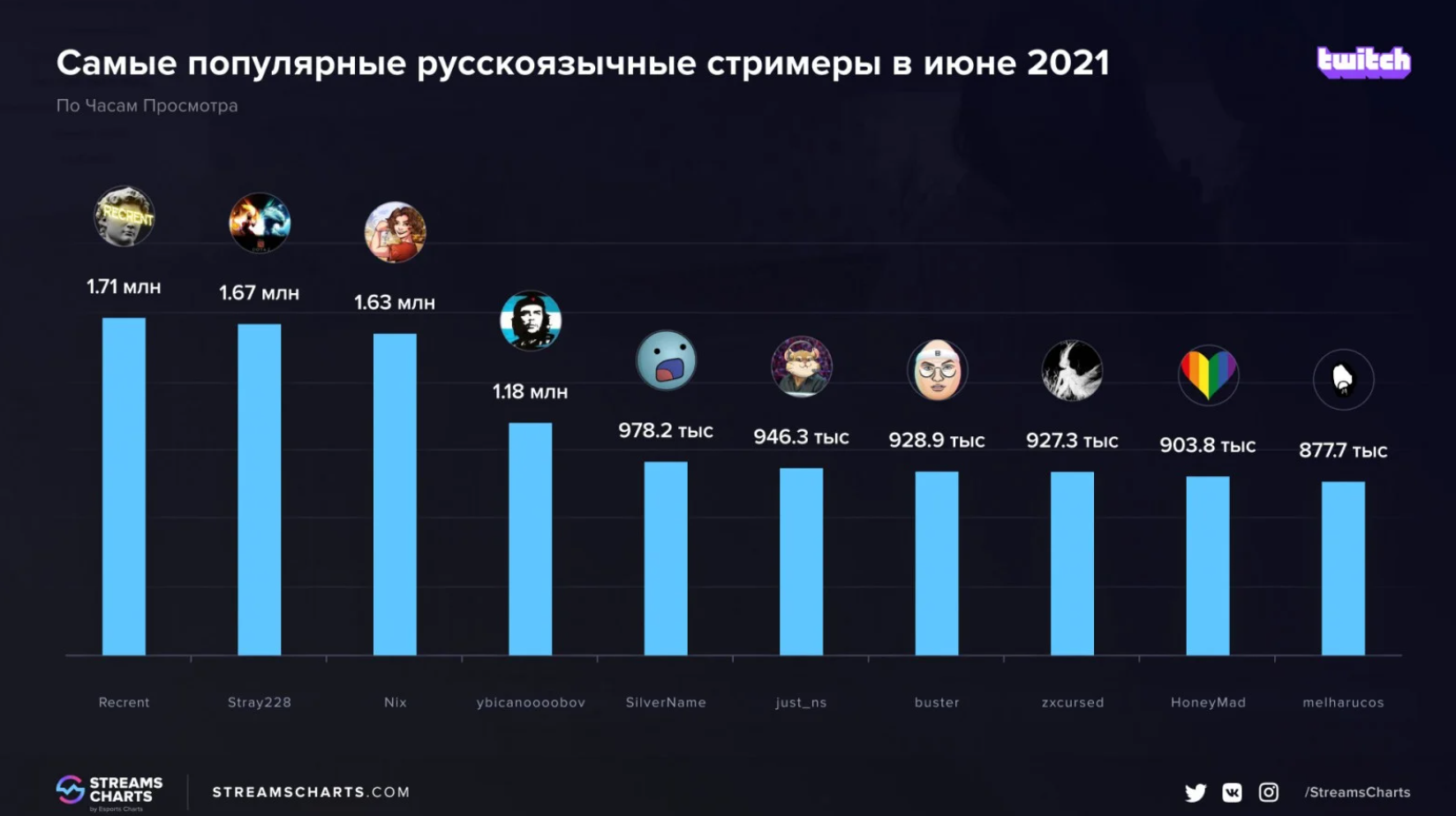 Cамые популярные русскоязычные стримеры в июне 2021 года