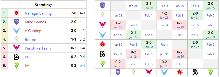 Текущее положение команд в группе В Winline Dota 2 Champions League Season 7