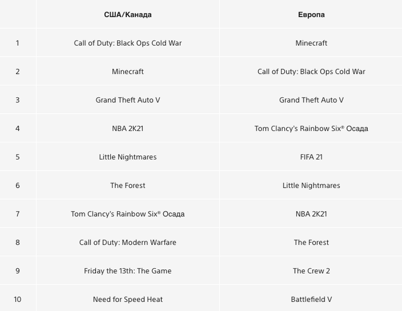Топ-10 популярных игр в PS Store на PS4 в марте 2021 года
