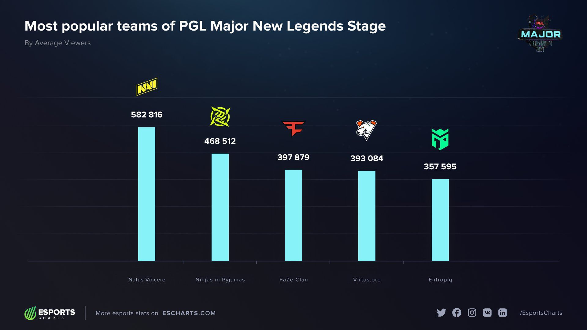Самые популярные команды стадии «Легенд» на PGL Major Stockholm 2021