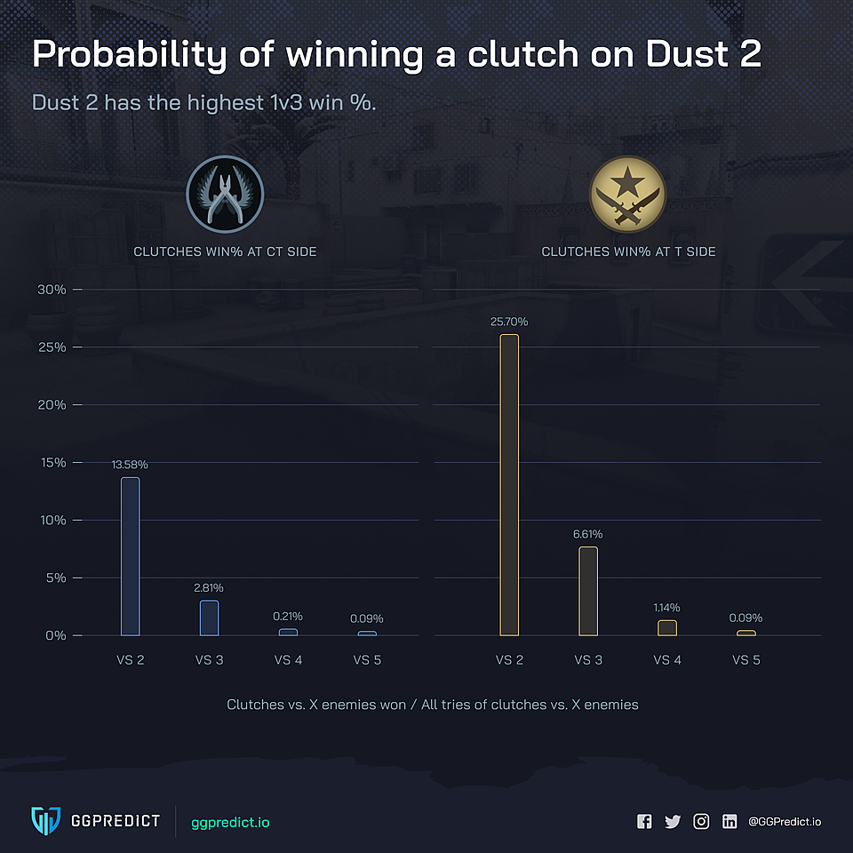 Статистика на Dust 2