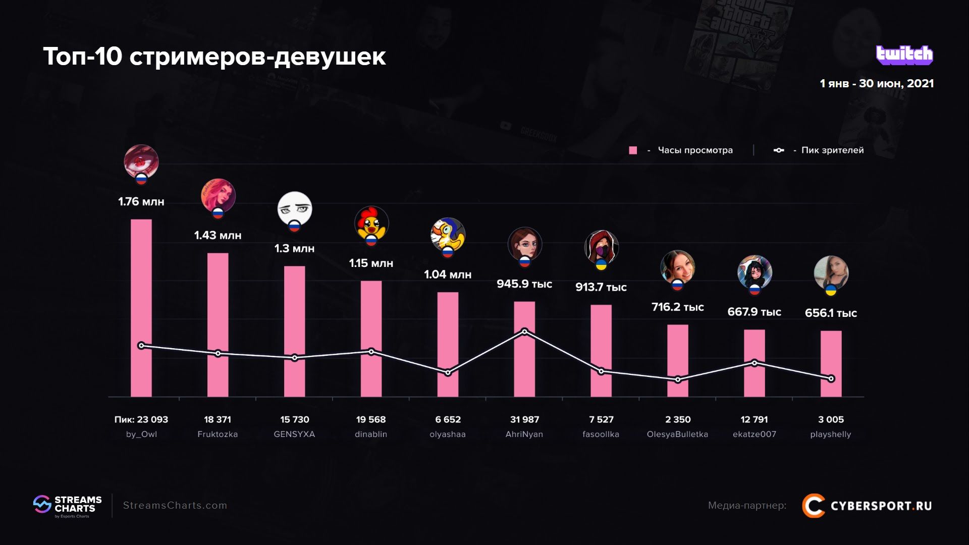 Самые популярные русскоязычные стримерши на Twitch в первой половине 2021 года