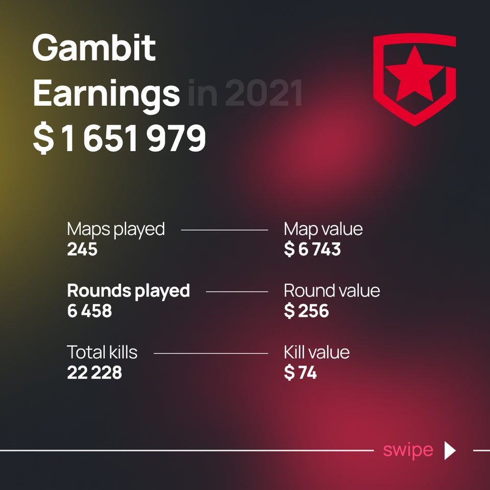 Статистика Gambit