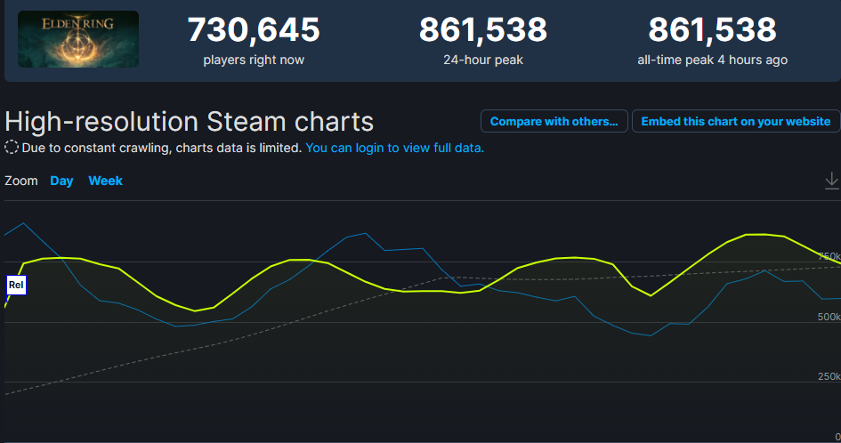 Статистика онлайна Elden Ring в Steam
