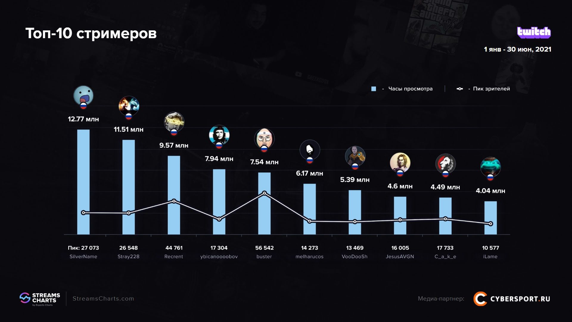 Самые популярные русскоязычные стримеры на Twitch в первой половине 2021 года