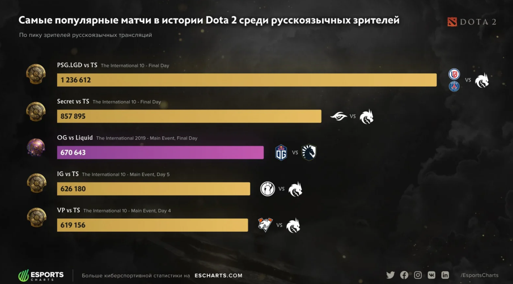 Самые популярные матчи в истории Dota 2 среди русскоязычных зрителей