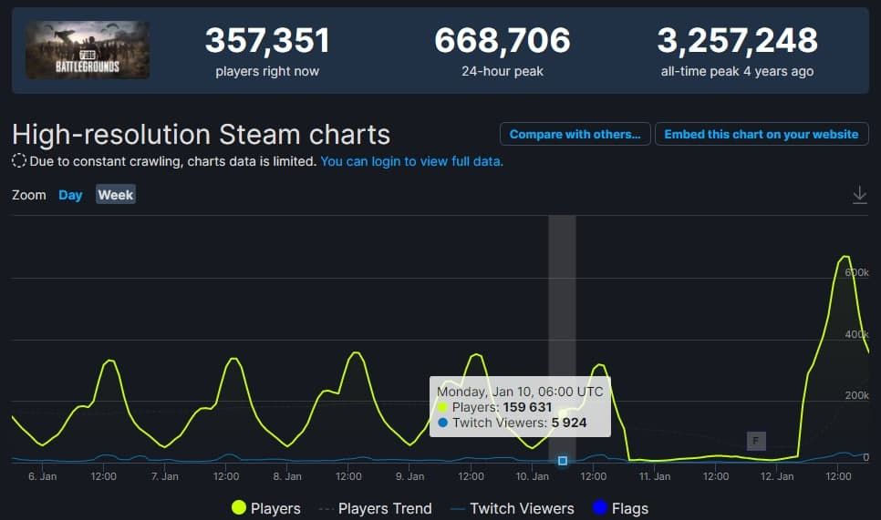 Статистика онлайна PUBG в Steam