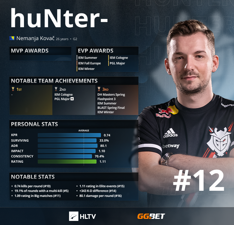Статистика huNter за 2021 год