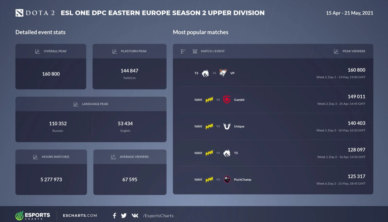 Самые популярные матчи в высшем дивизионе DPC 2021: Season 2 для СНГ