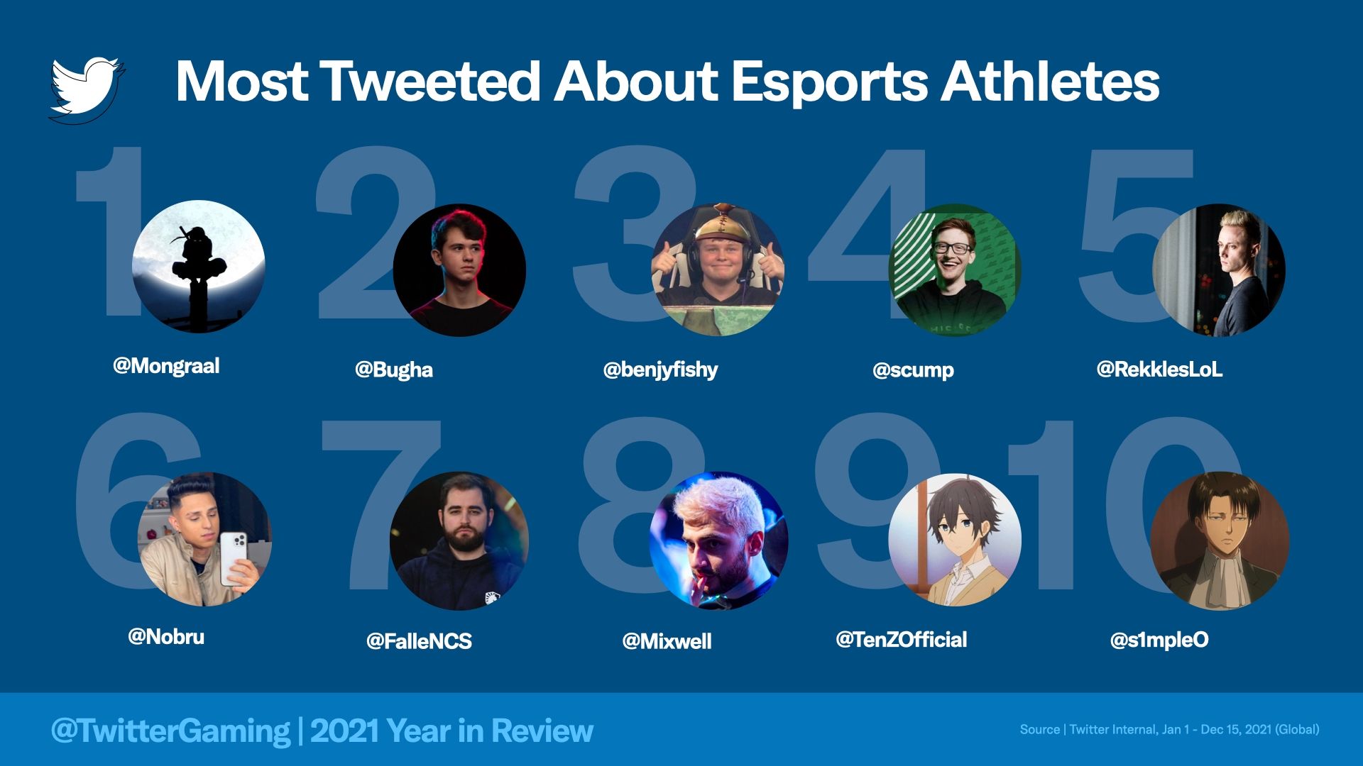 Рейтинг самых упоминаемых киберспортсменов в twitter за 2021 год.