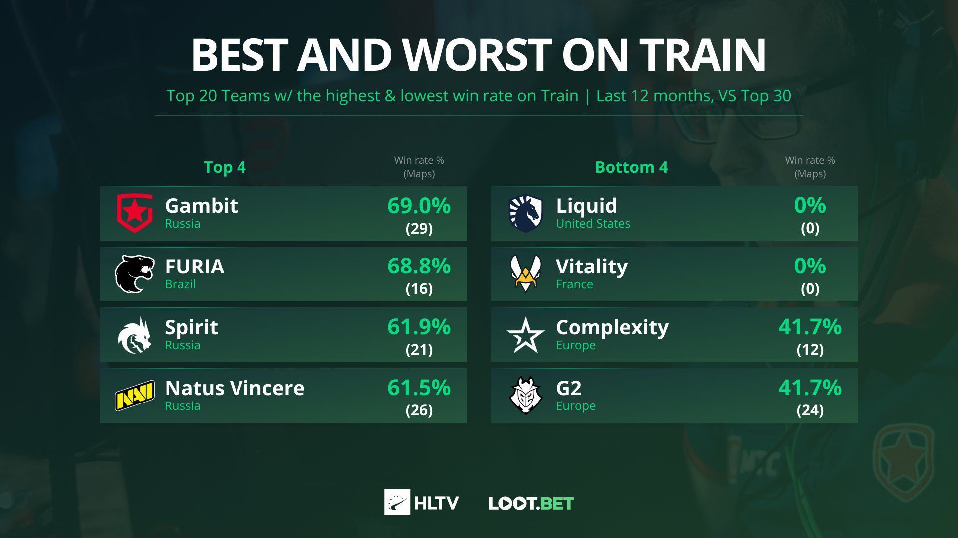 Лучшие и худшие команды по CS:GO на Train